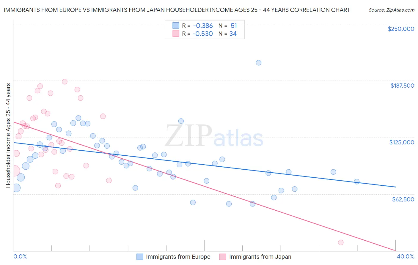 Immigrants from Europe vs Immigrants from Japan Householder Income Ages 25 - 44 years