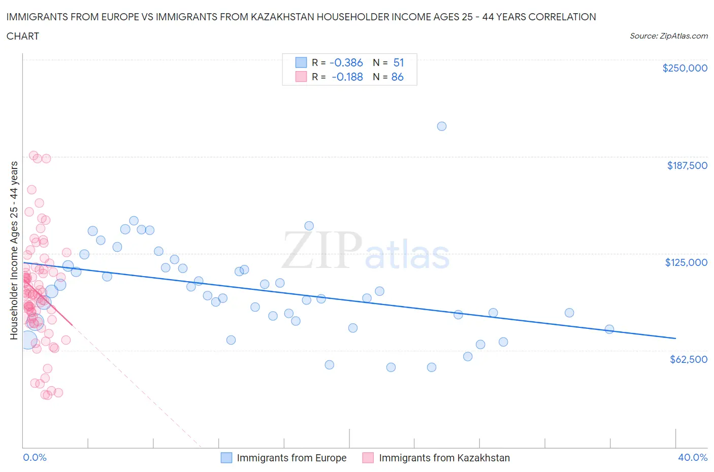 Immigrants from Europe vs Immigrants from Kazakhstan Householder Income Ages 25 - 44 years