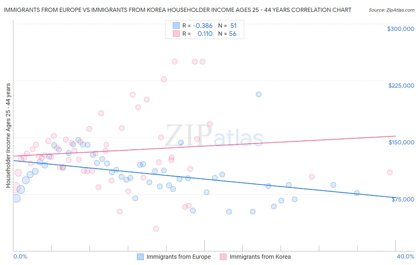 Immigrants from Europe vs Immigrants from Korea Householder Income Ages 25 - 44 years