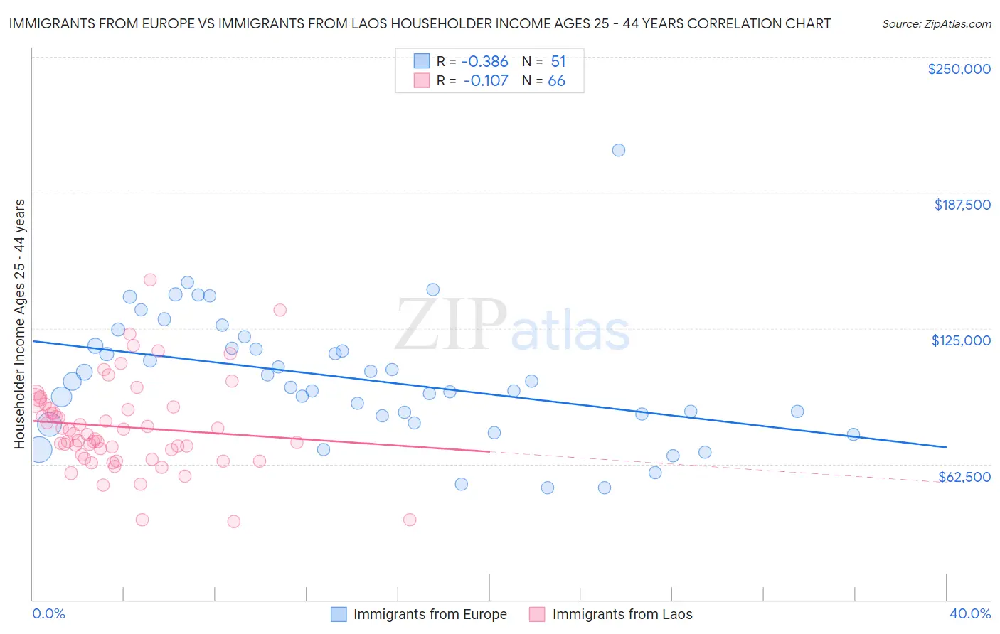 Immigrants from Europe vs Immigrants from Laos Householder Income Ages 25 - 44 years