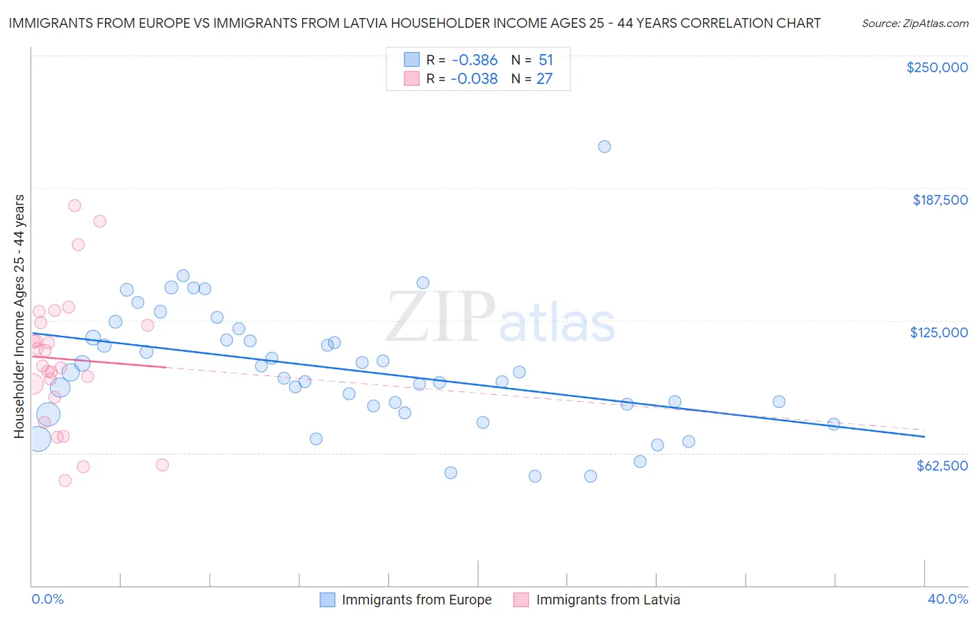 Immigrants from Europe vs Immigrants from Latvia Householder Income Ages 25 - 44 years