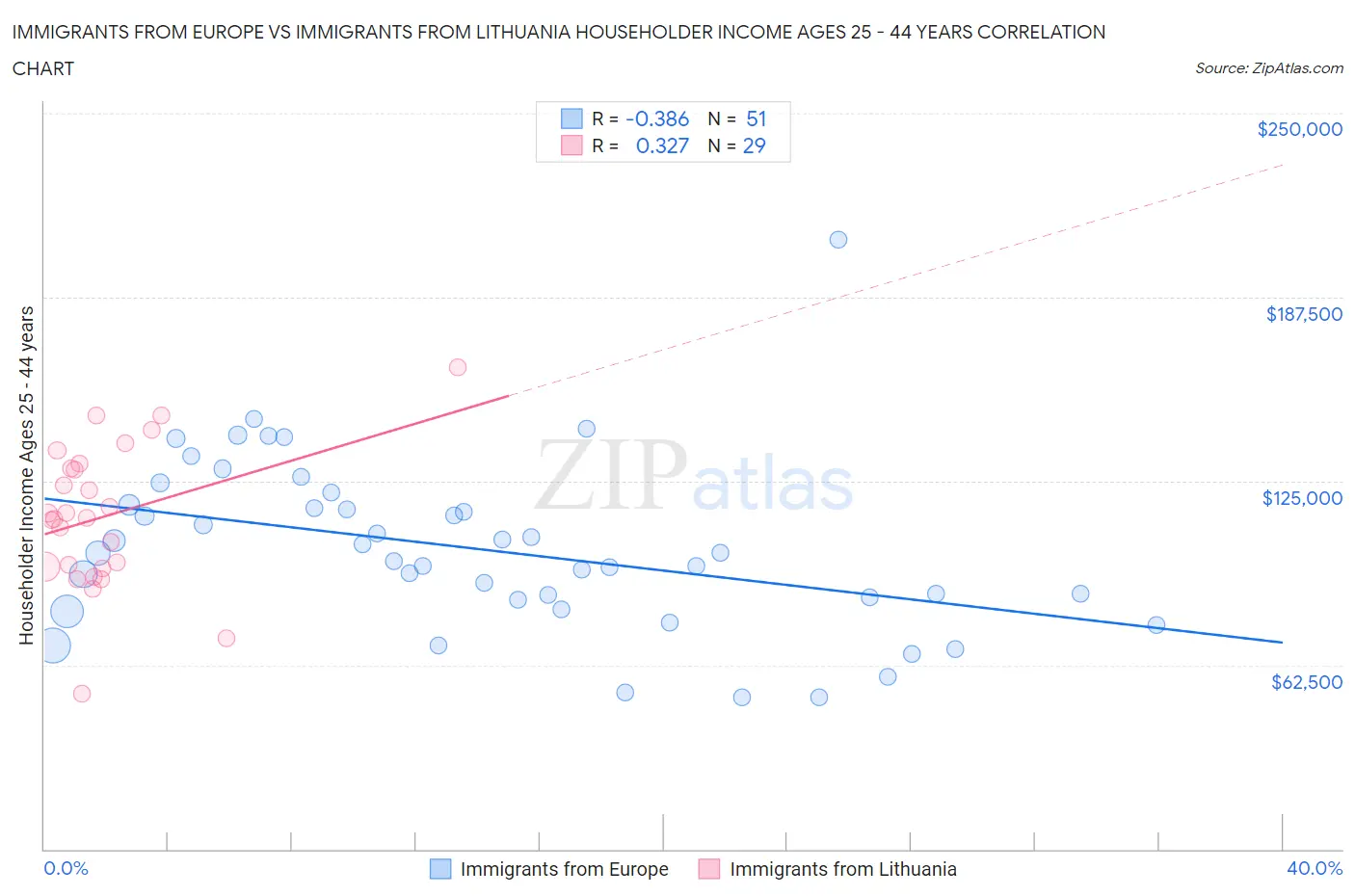 Immigrants from Europe vs Immigrants from Lithuania Householder Income Ages 25 - 44 years