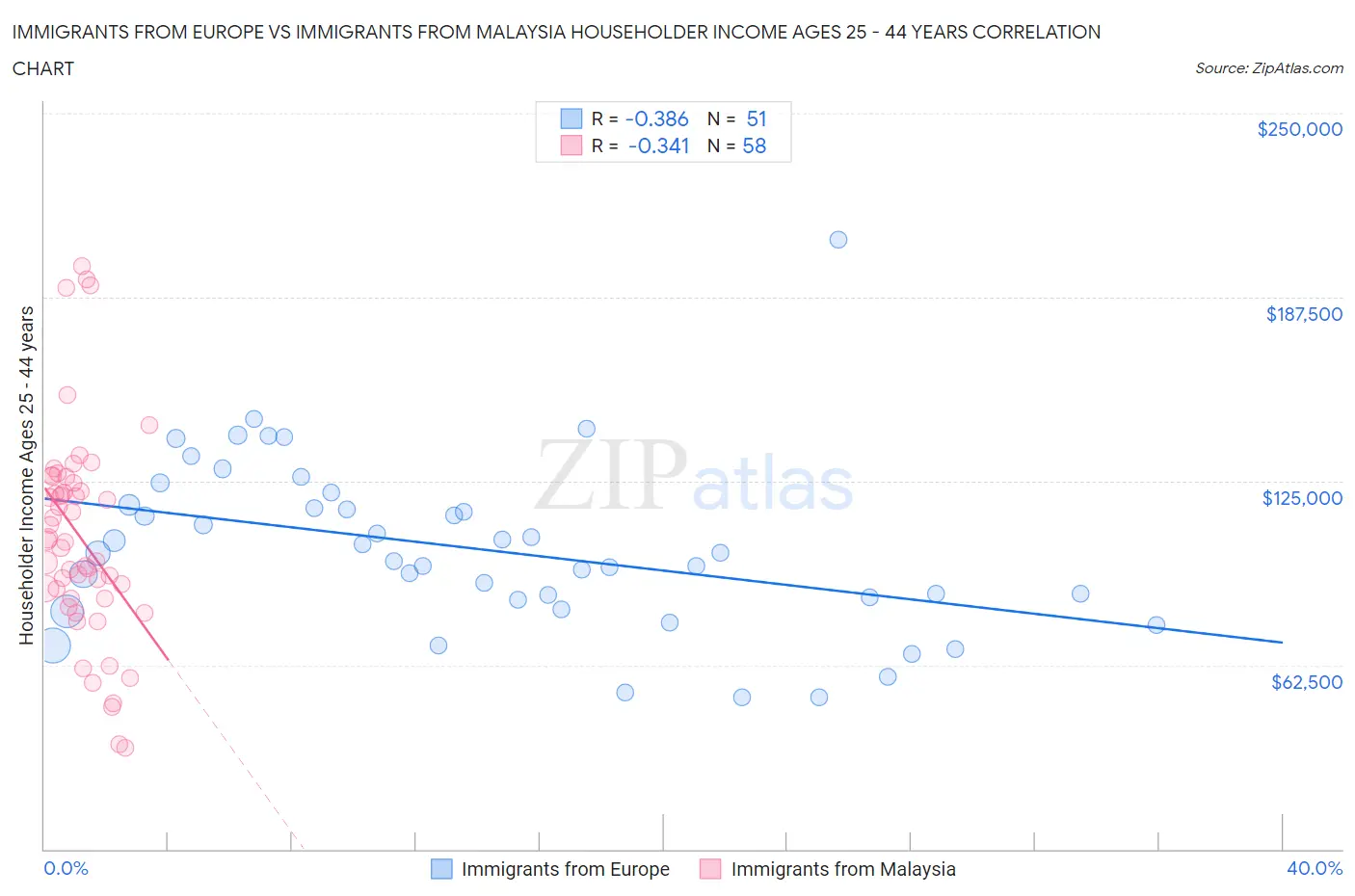 Immigrants from Europe vs Immigrants from Malaysia Householder Income Ages 25 - 44 years