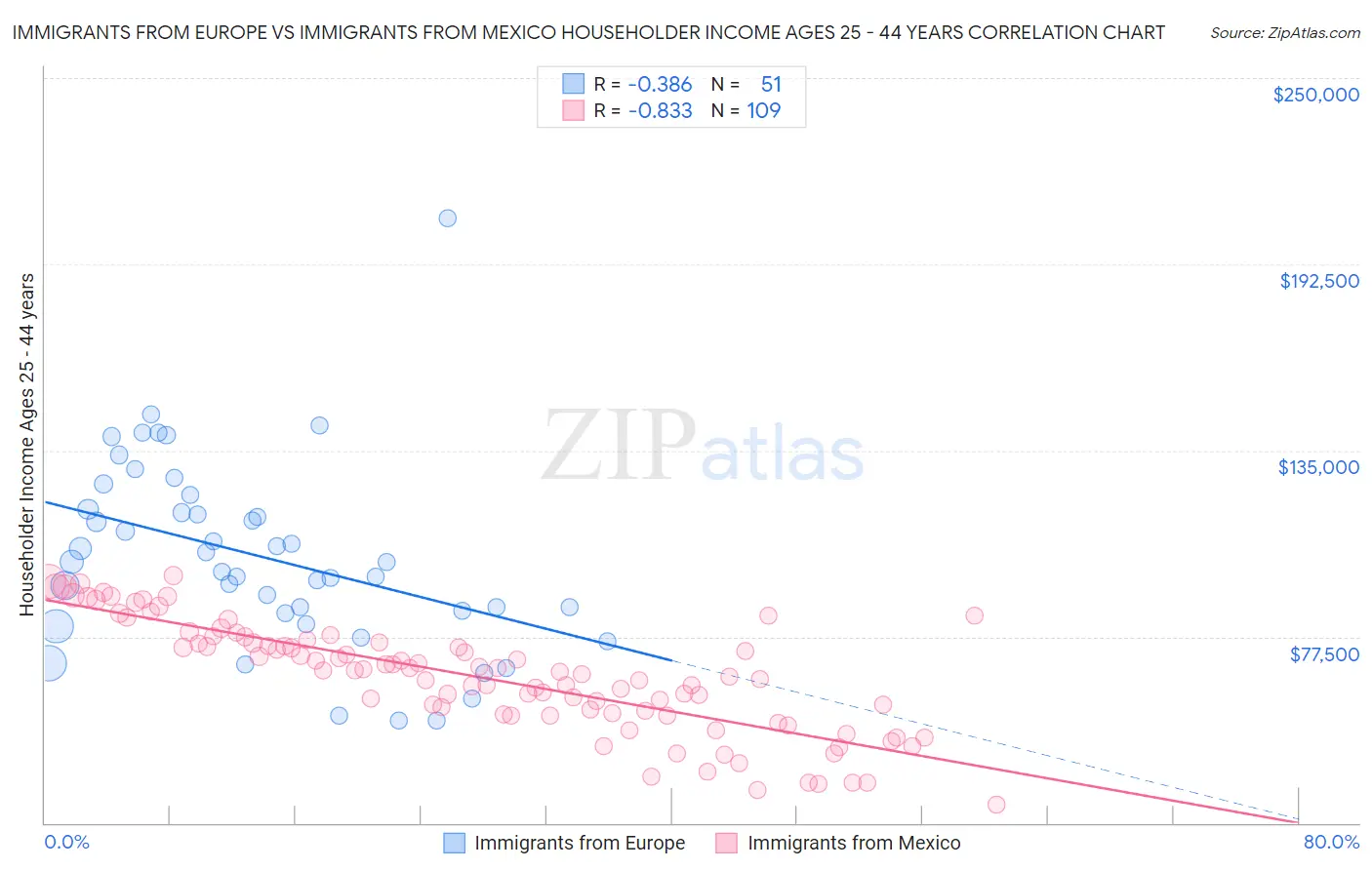 Immigrants from Europe vs Immigrants from Mexico Householder Income Ages 25 - 44 years