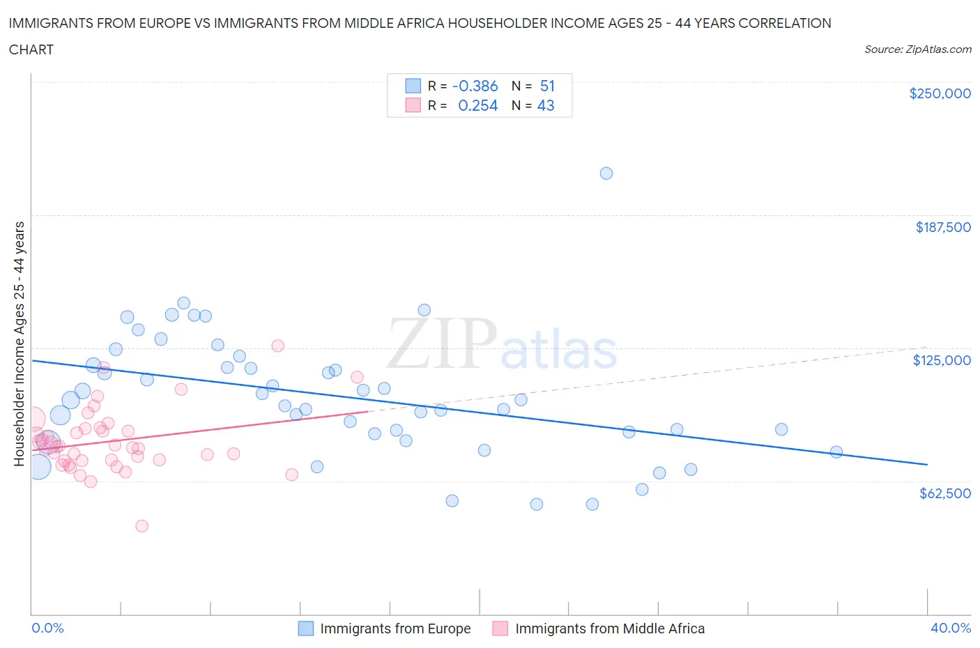 Immigrants from Europe vs Immigrants from Middle Africa Householder Income Ages 25 - 44 years