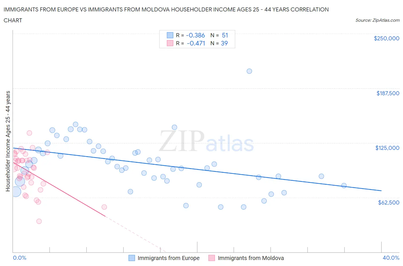 Immigrants from Europe vs Immigrants from Moldova Householder Income Ages 25 - 44 years