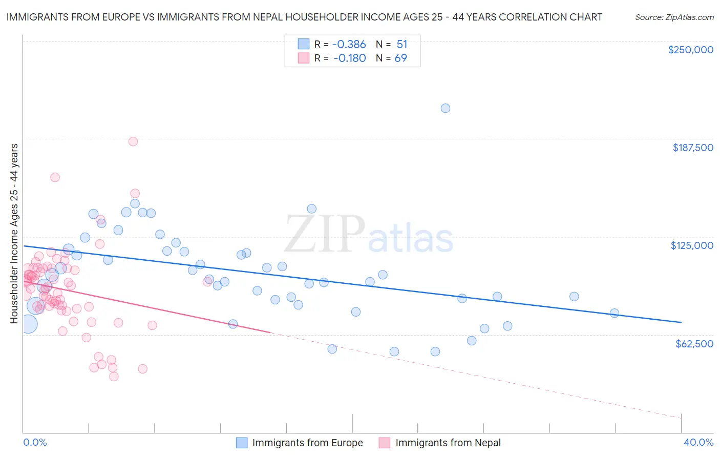 Immigrants from Europe vs Immigrants from Nepal Householder Income Ages 25 - 44 years