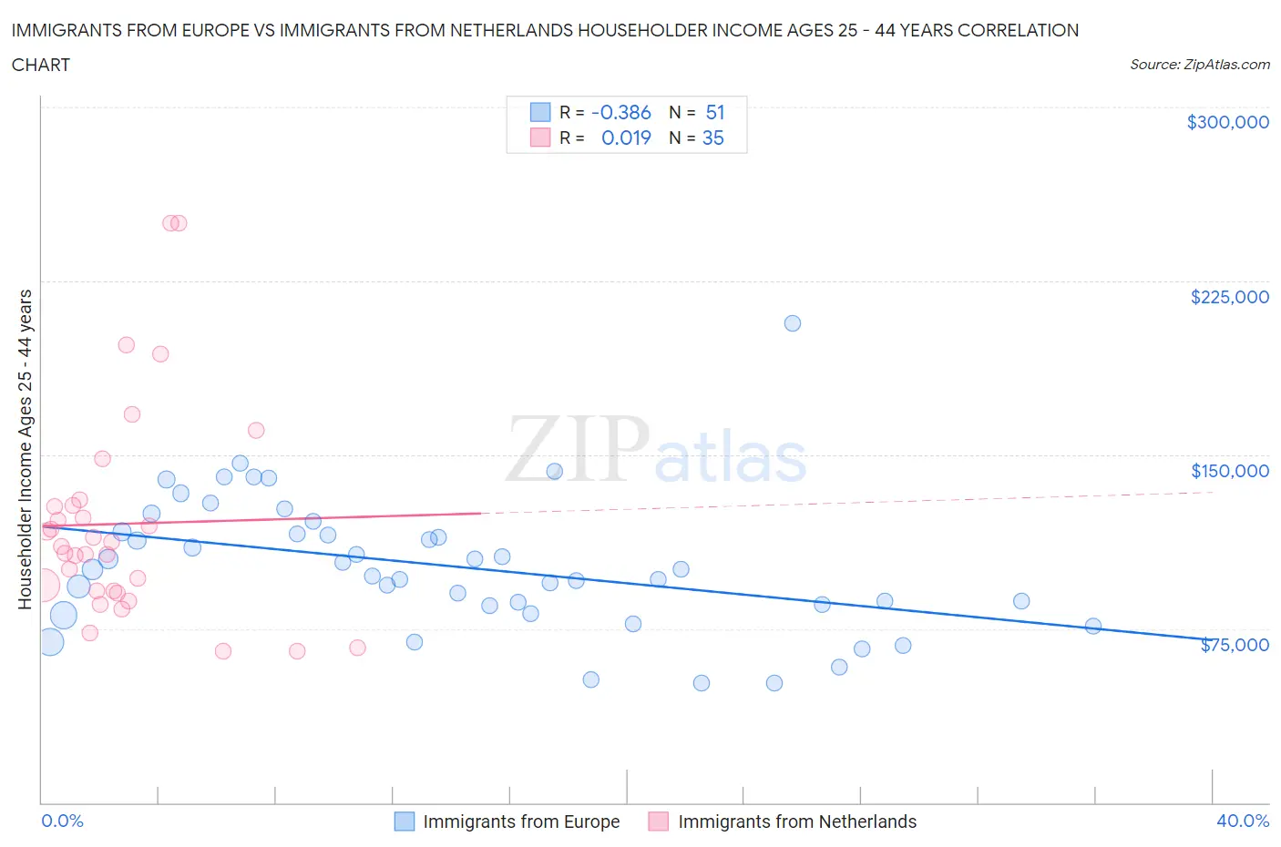 Immigrants from Europe vs Immigrants from Netherlands Householder Income Ages 25 - 44 years