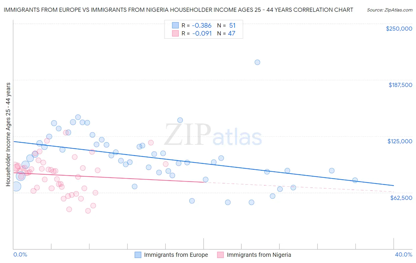 Immigrants from Europe vs Immigrants from Nigeria Householder Income Ages 25 - 44 years