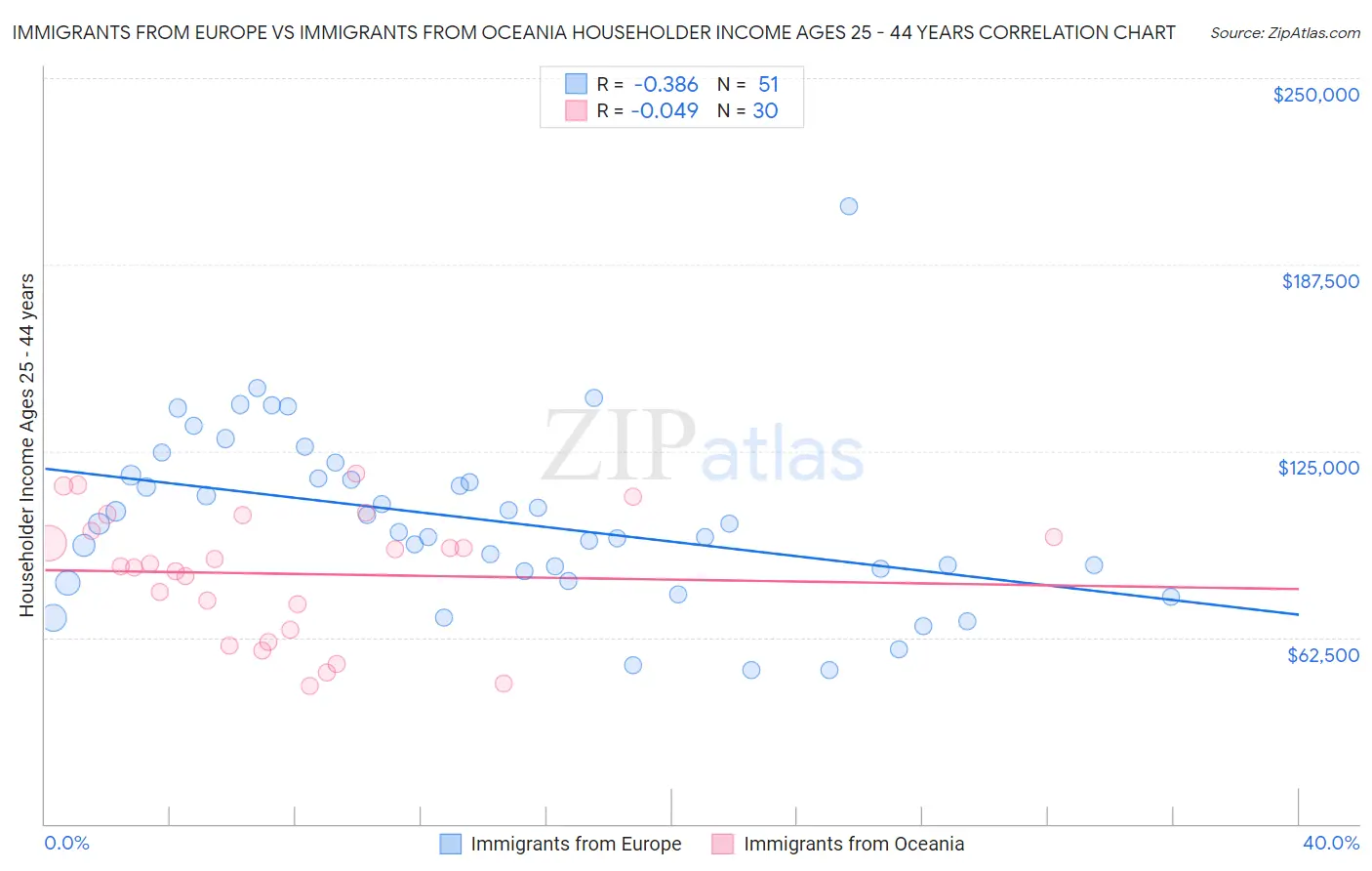 Immigrants from Europe vs Immigrants from Oceania Householder Income Ages 25 - 44 years