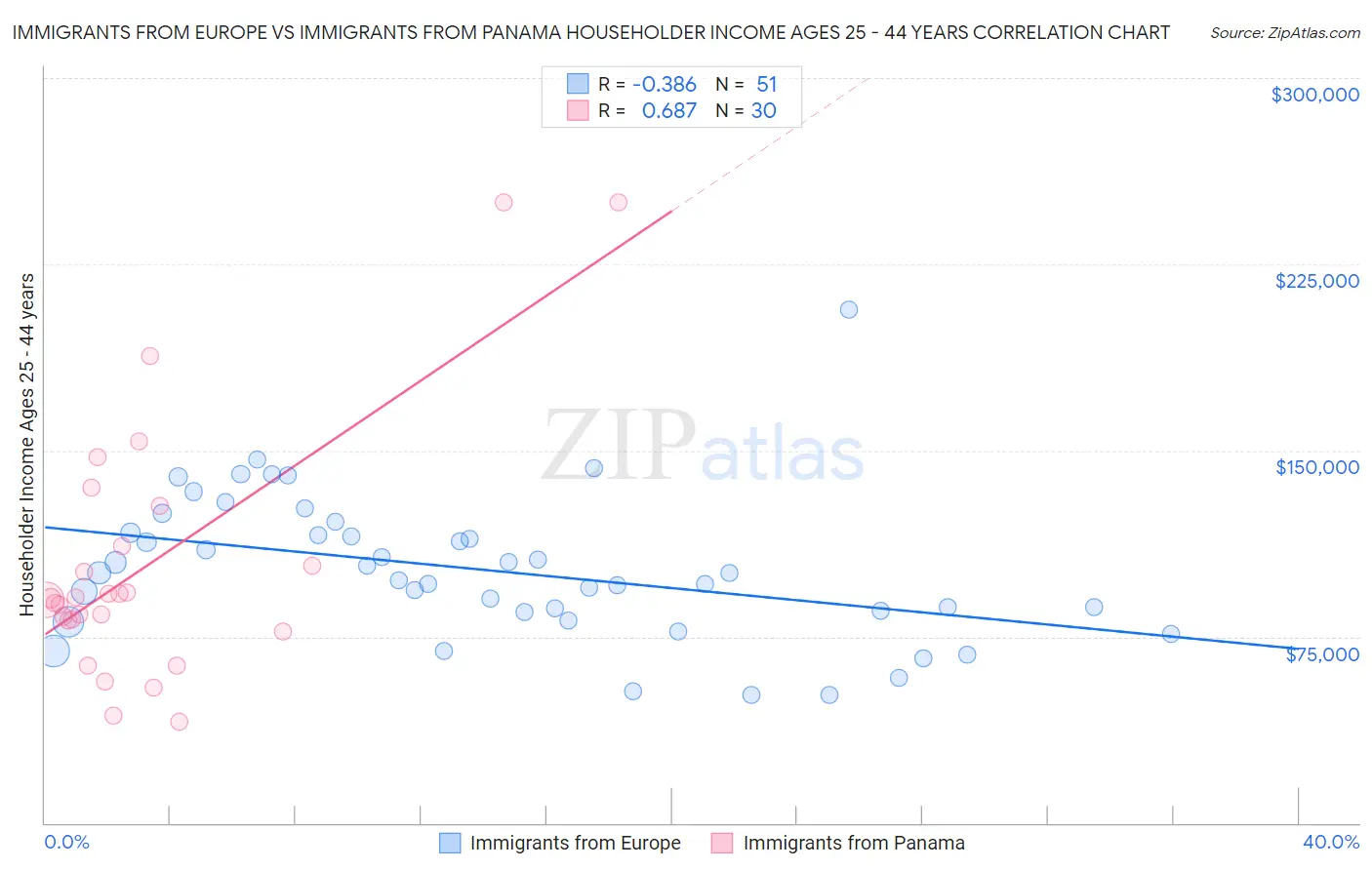 Immigrants from Europe vs Immigrants from Panama Householder Income Ages 25 - 44 years