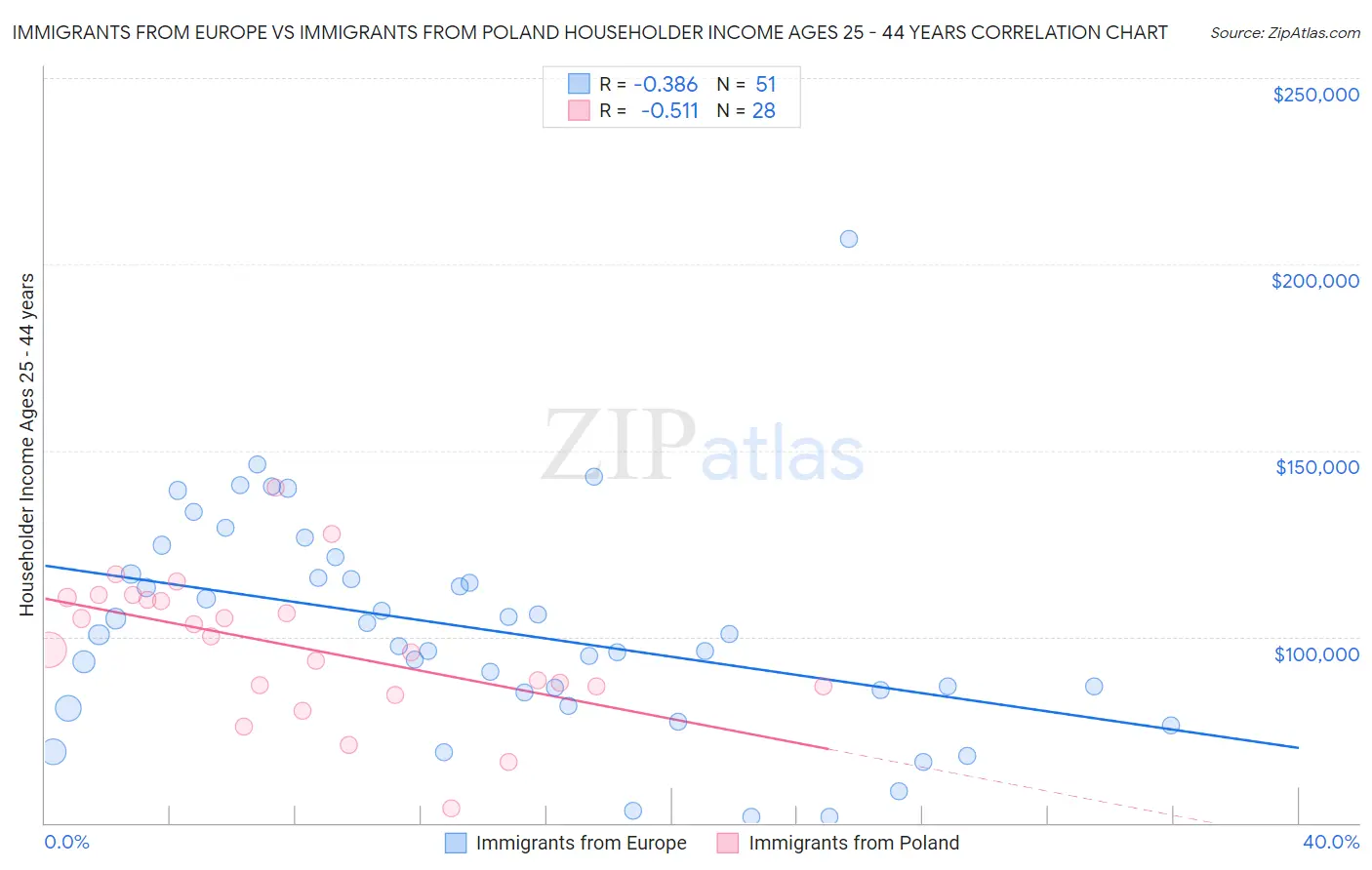 Immigrants from Europe vs Immigrants from Poland Householder Income Ages 25 - 44 years