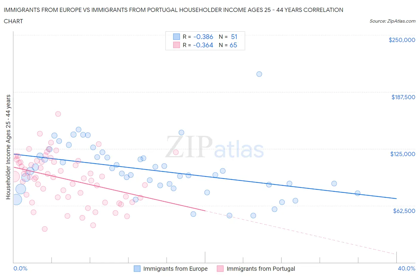 Immigrants from Europe vs Immigrants from Portugal Householder Income Ages 25 - 44 years