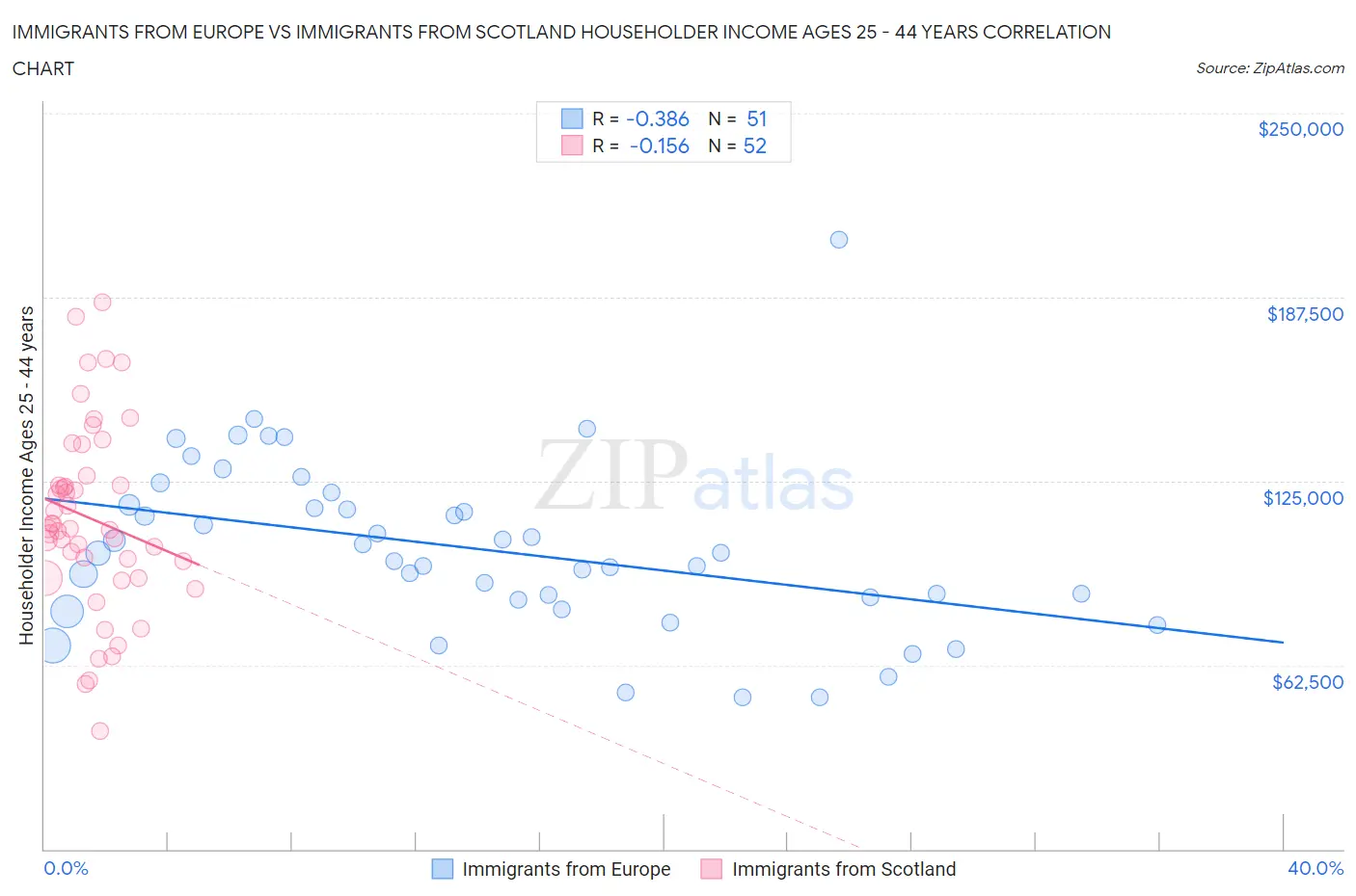 Immigrants from Europe vs Immigrants from Scotland Householder Income Ages 25 - 44 years