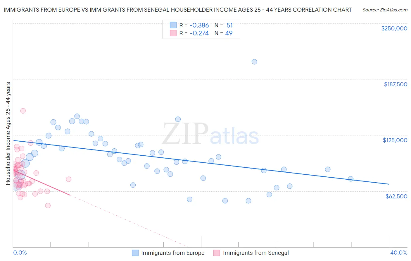 Immigrants from Europe vs Immigrants from Senegal Householder Income Ages 25 - 44 years