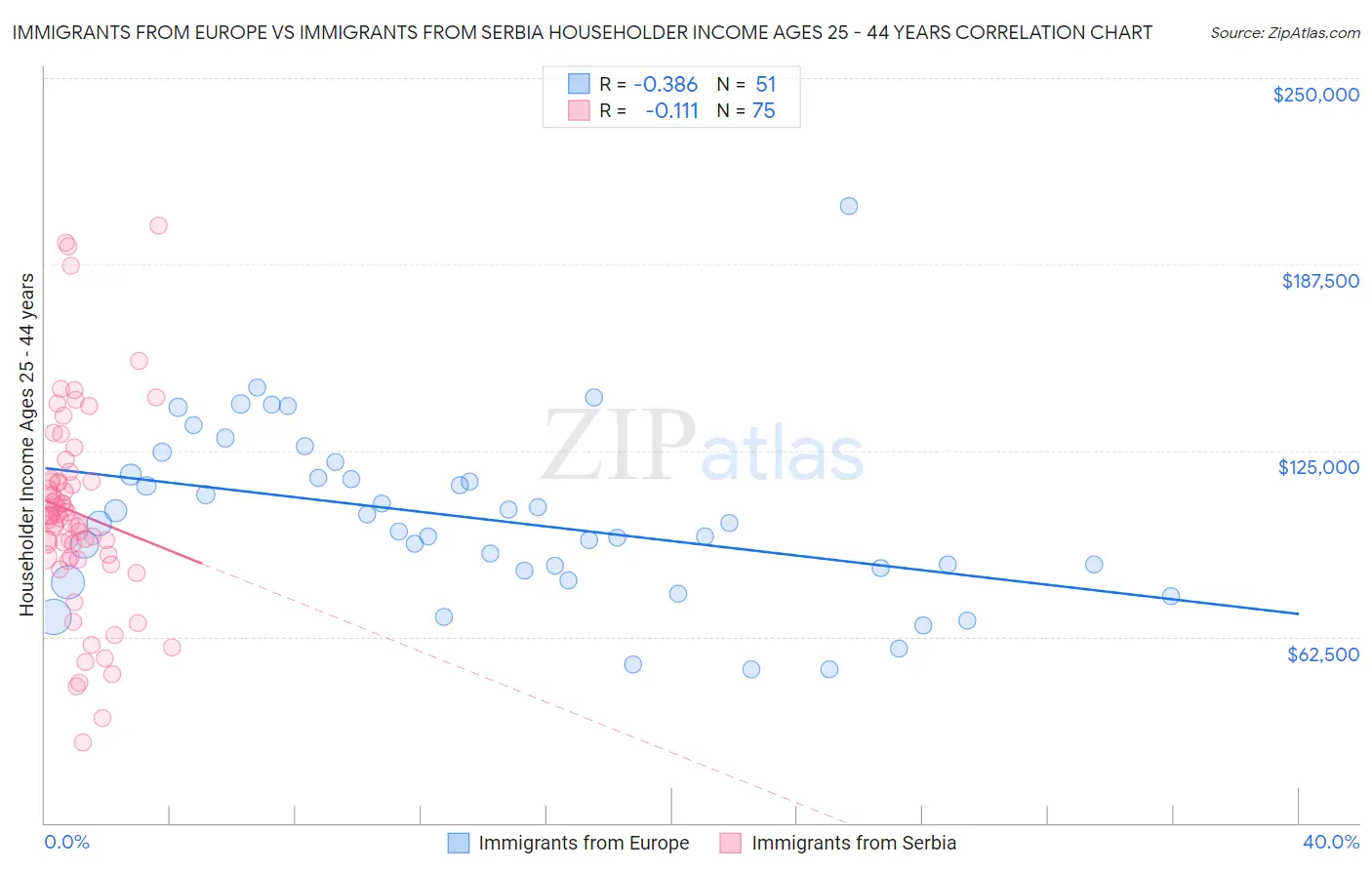 Immigrants from Europe vs Immigrants from Serbia Householder Income Ages 25 - 44 years