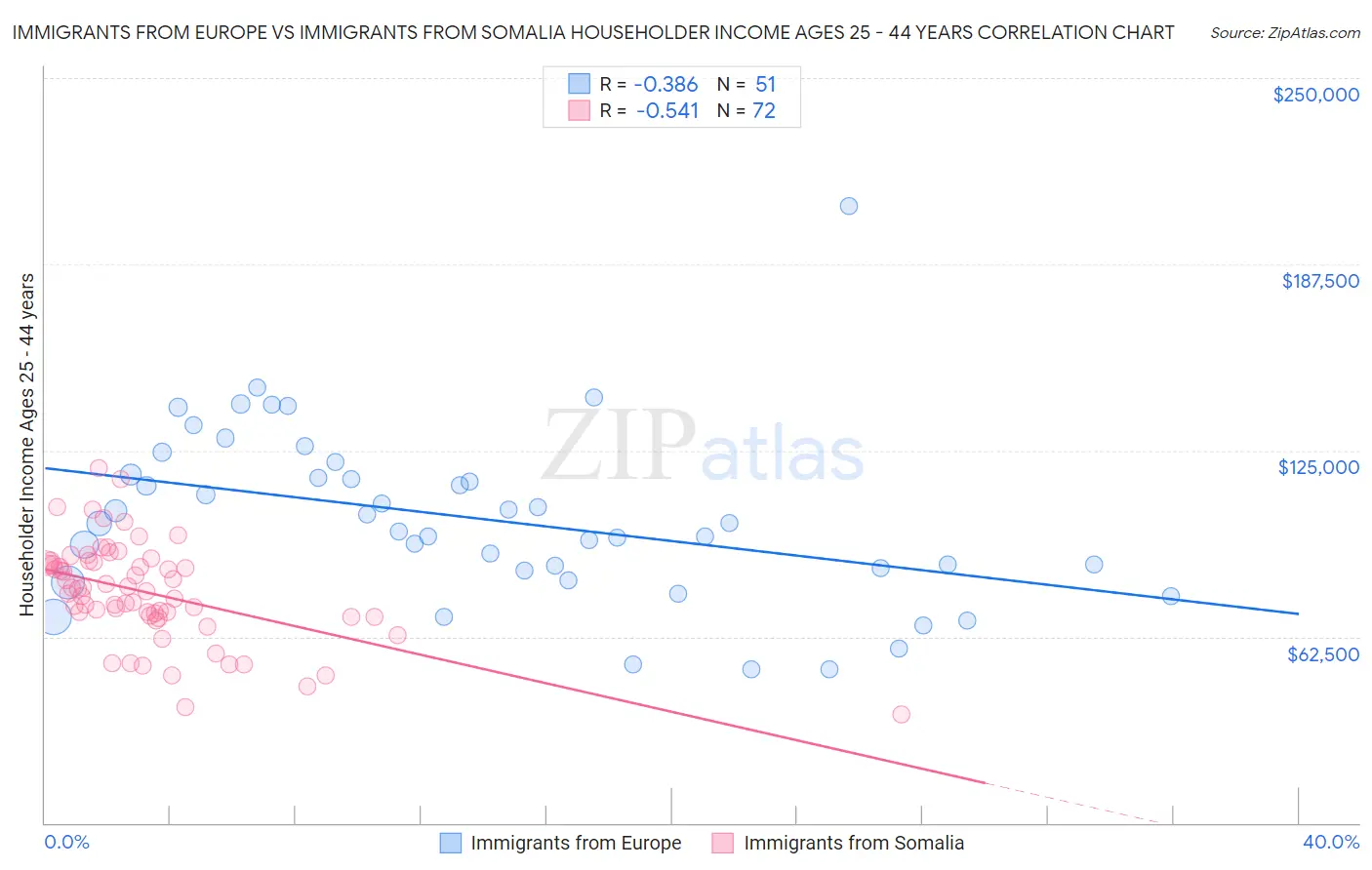 Immigrants from Europe vs Immigrants from Somalia Householder Income Ages 25 - 44 years
