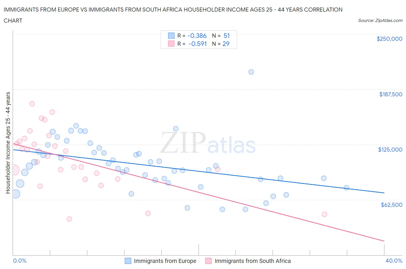 Immigrants from Europe vs Immigrants from South Africa Householder Income Ages 25 - 44 years