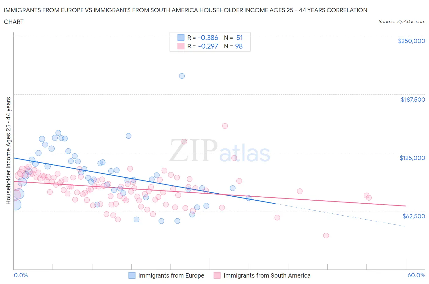 Immigrants from Europe vs Immigrants from South America Householder Income Ages 25 - 44 years