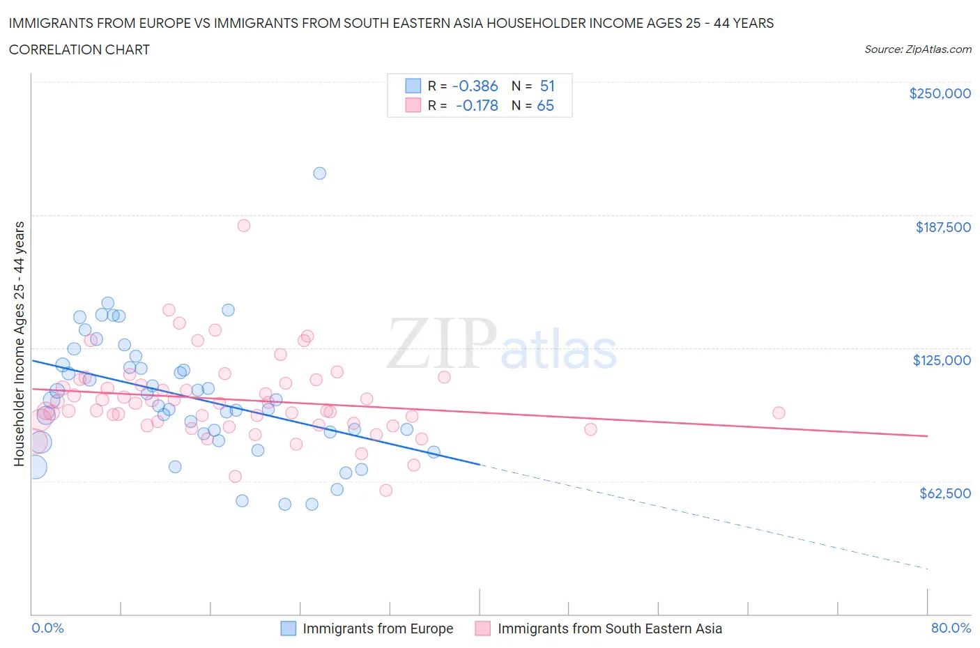 Immigrants from Europe vs Immigrants from South Eastern Asia Householder Income Ages 25 - 44 years