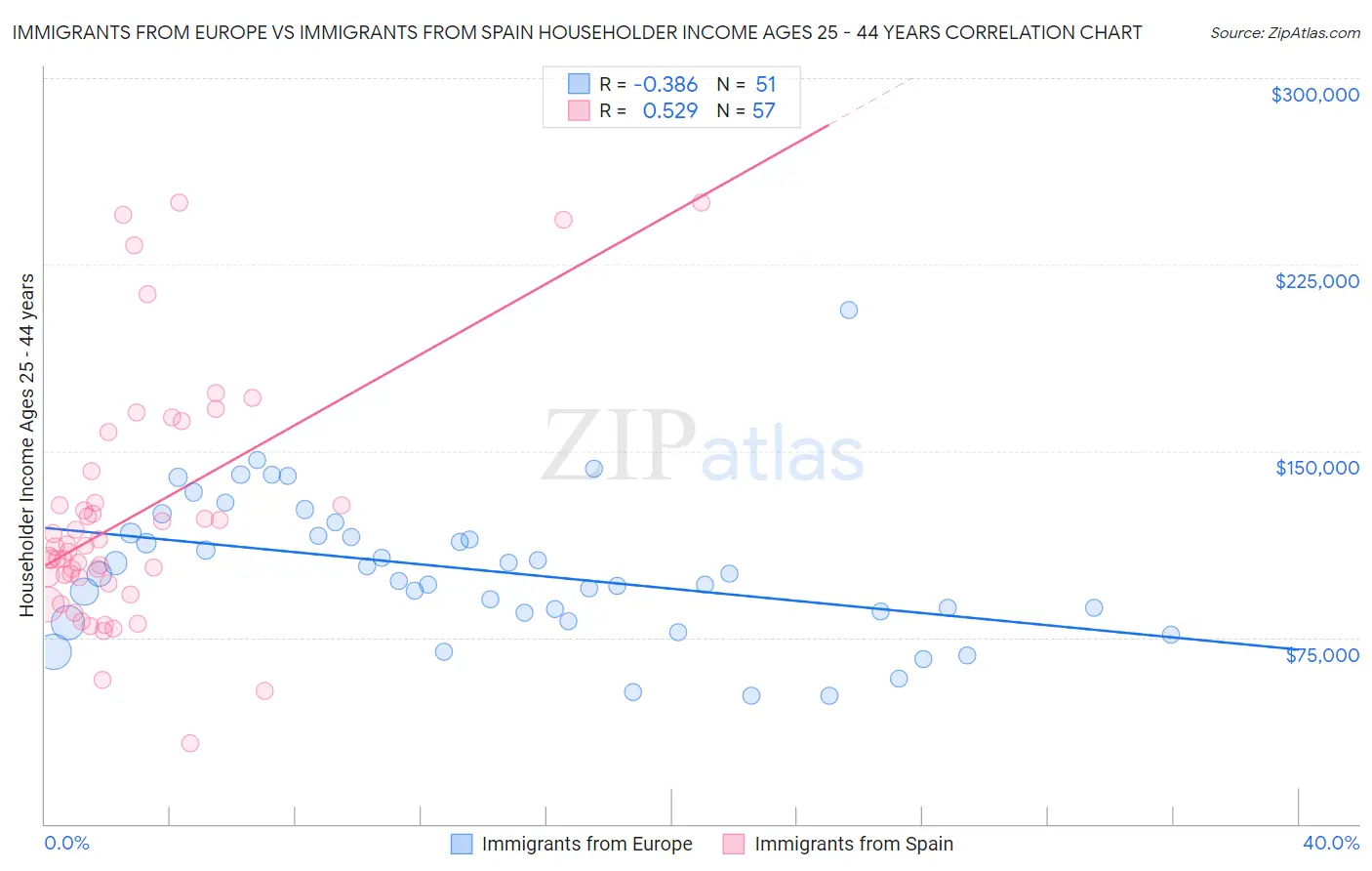 Immigrants from Europe vs Immigrants from Spain Householder Income Ages 25 - 44 years