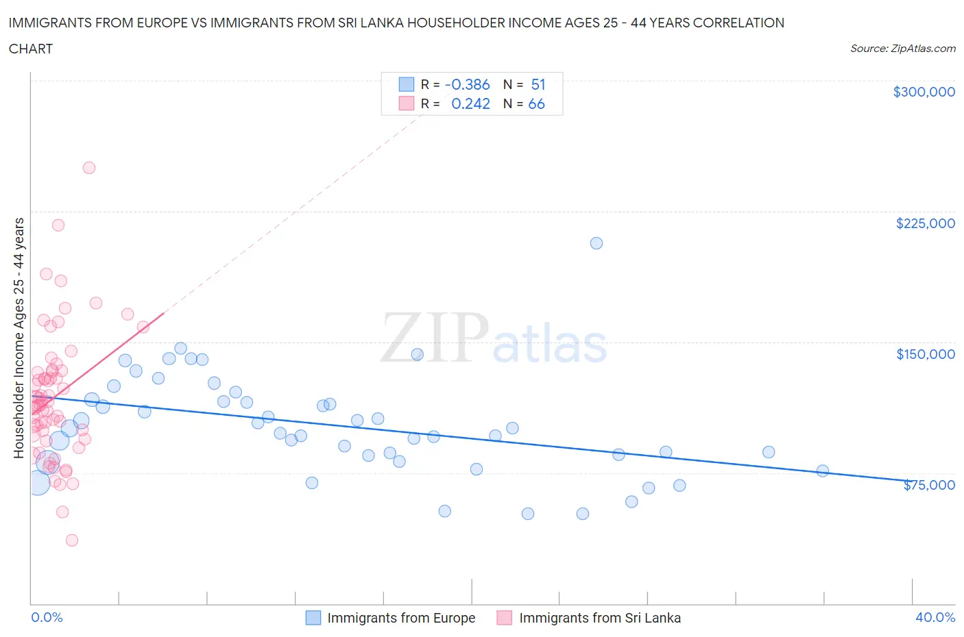 Immigrants from Europe vs Immigrants from Sri Lanka Householder Income Ages 25 - 44 years