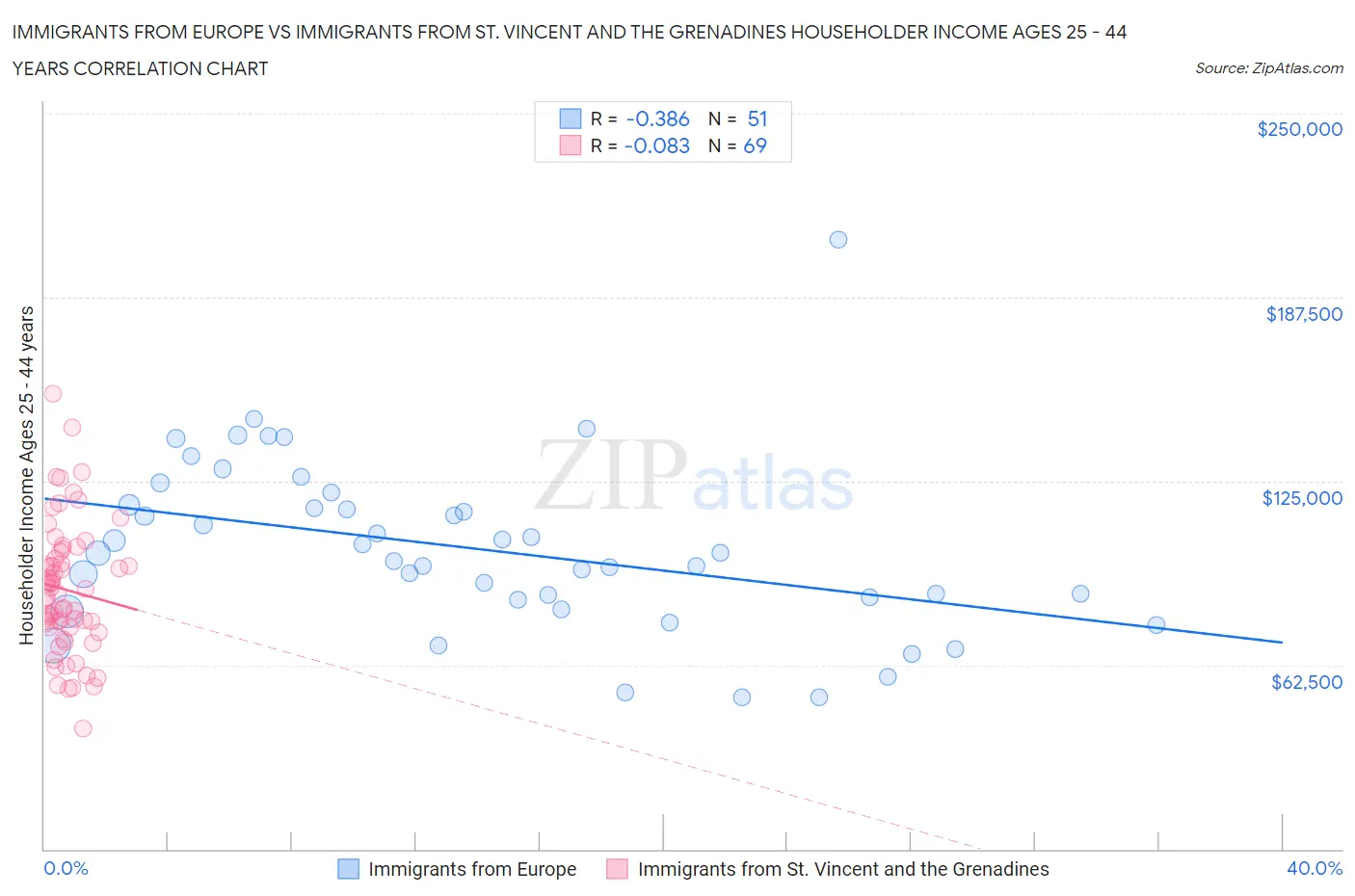 Immigrants from Europe vs Immigrants from St. Vincent and the Grenadines Householder Income Ages 25 - 44 years