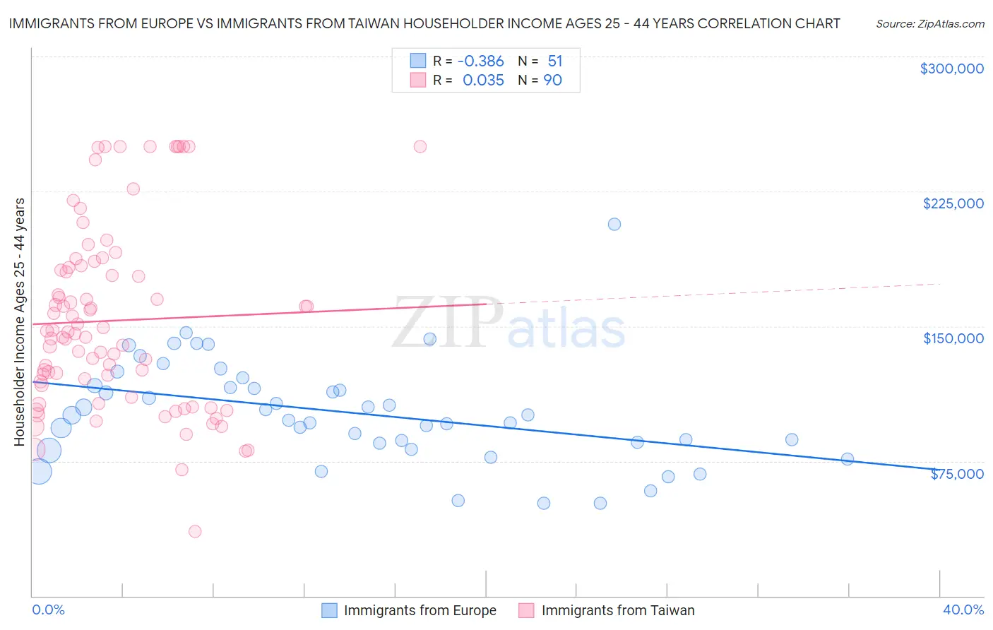 Immigrants from Europe vs Immigrants from Taiwan Householder Income Ages 25 - 44 years