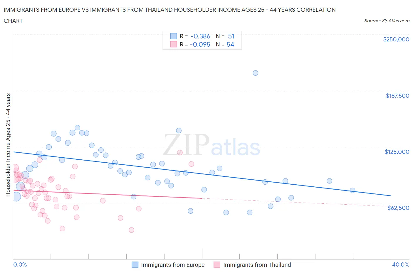 Immigrants from Europe vs Immigrants from Thailand Householder Income Ages 25 - 44 years