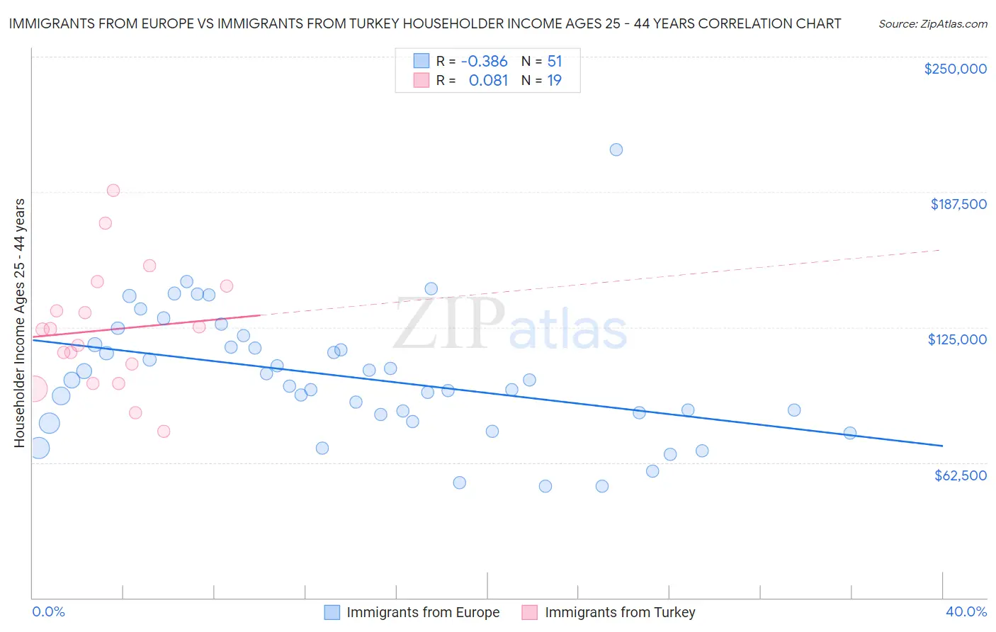 Immigrants from Europe vs Immigrants from Turkey Householder Income Ages 25 - 44 years
