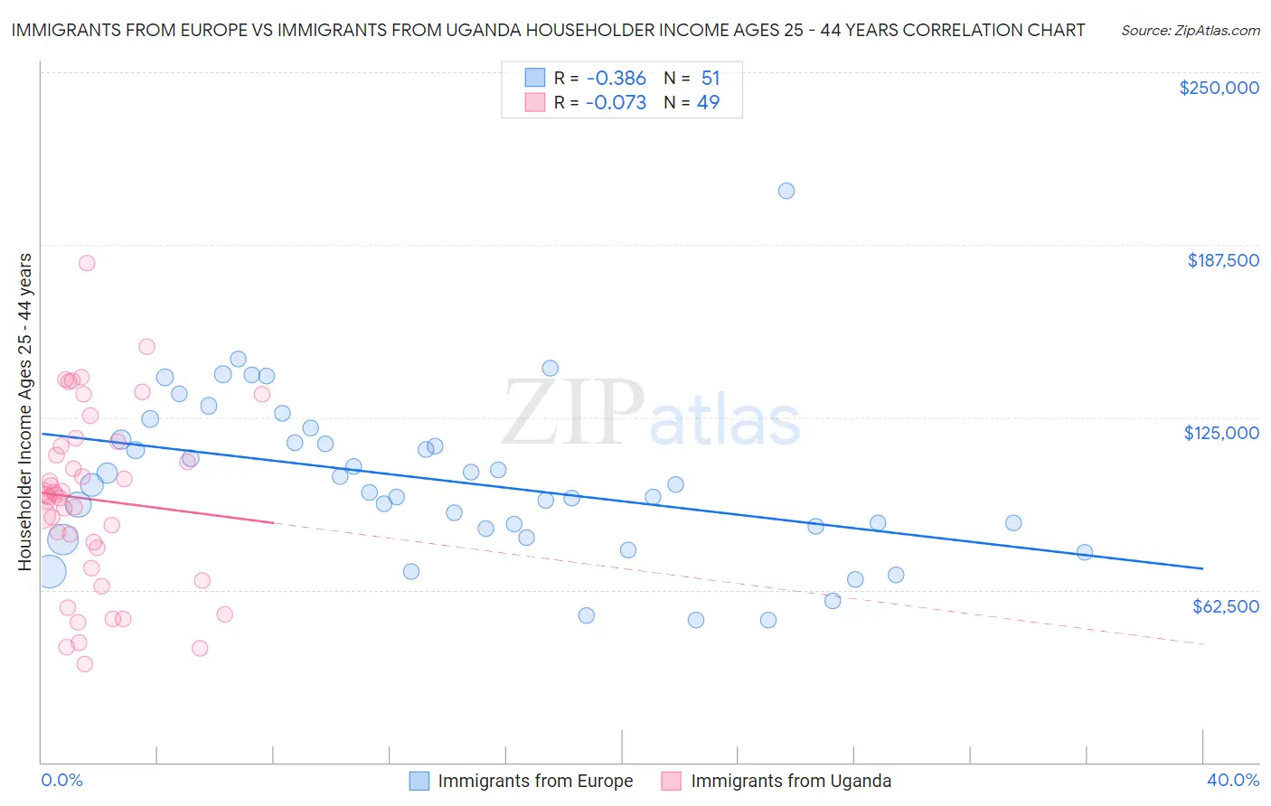 Immigrants from Europe vs Immigrants from Uganda Householder Income Ages 25 - 44 years