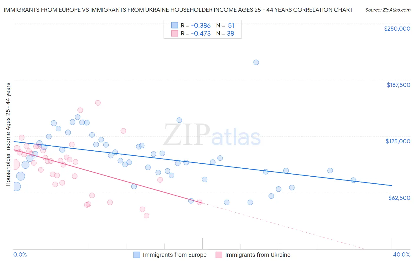 Immigrants from Europe vs Immigrants from Ukraine Householder Income Ages 25 - 44 years