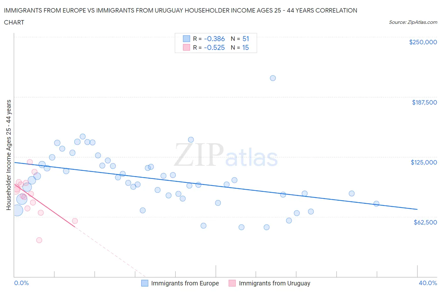 Immigrants from Europe vs Immigrants from Uruguay Householder Income Ages 25 - 44 years