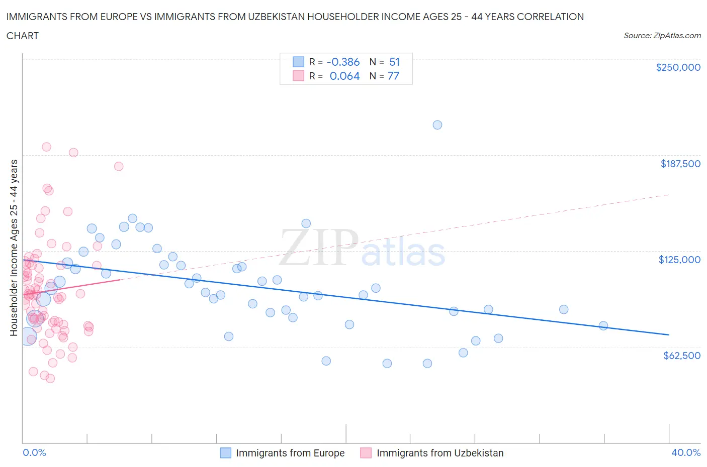 Immigrants from Europe vs Immigrants from Uzbekistan Householder Income Ages 25 - 44 years