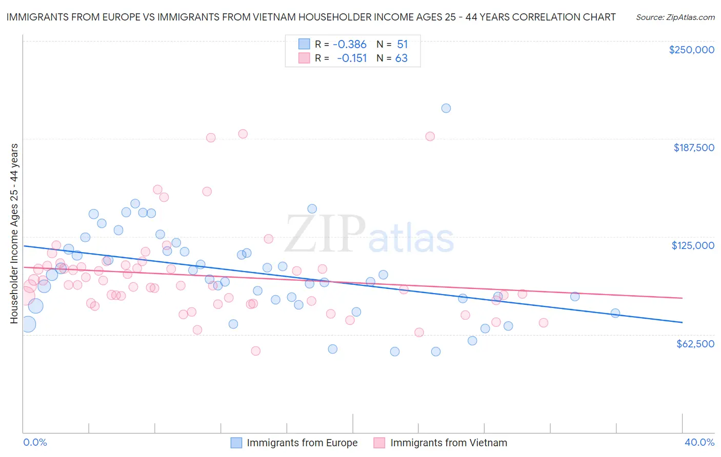 Immigrants from Europe vs Immigrants from Vietnam Householder Income Ages 25 - 44 years