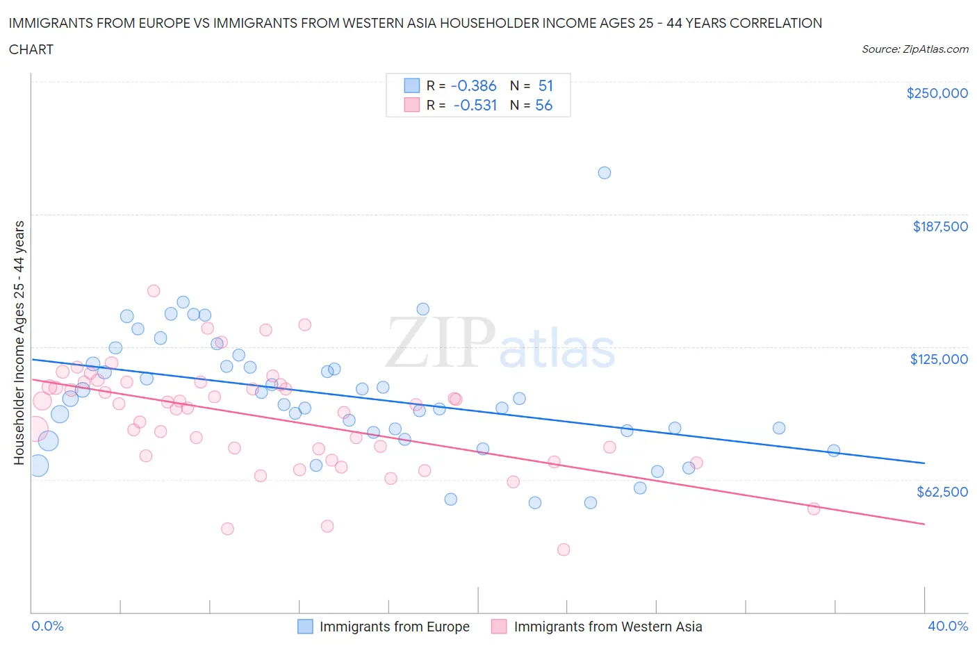 Immigrants from Europe vs Immigrants from Western Asia Householder Income Ages 25 - 44 years