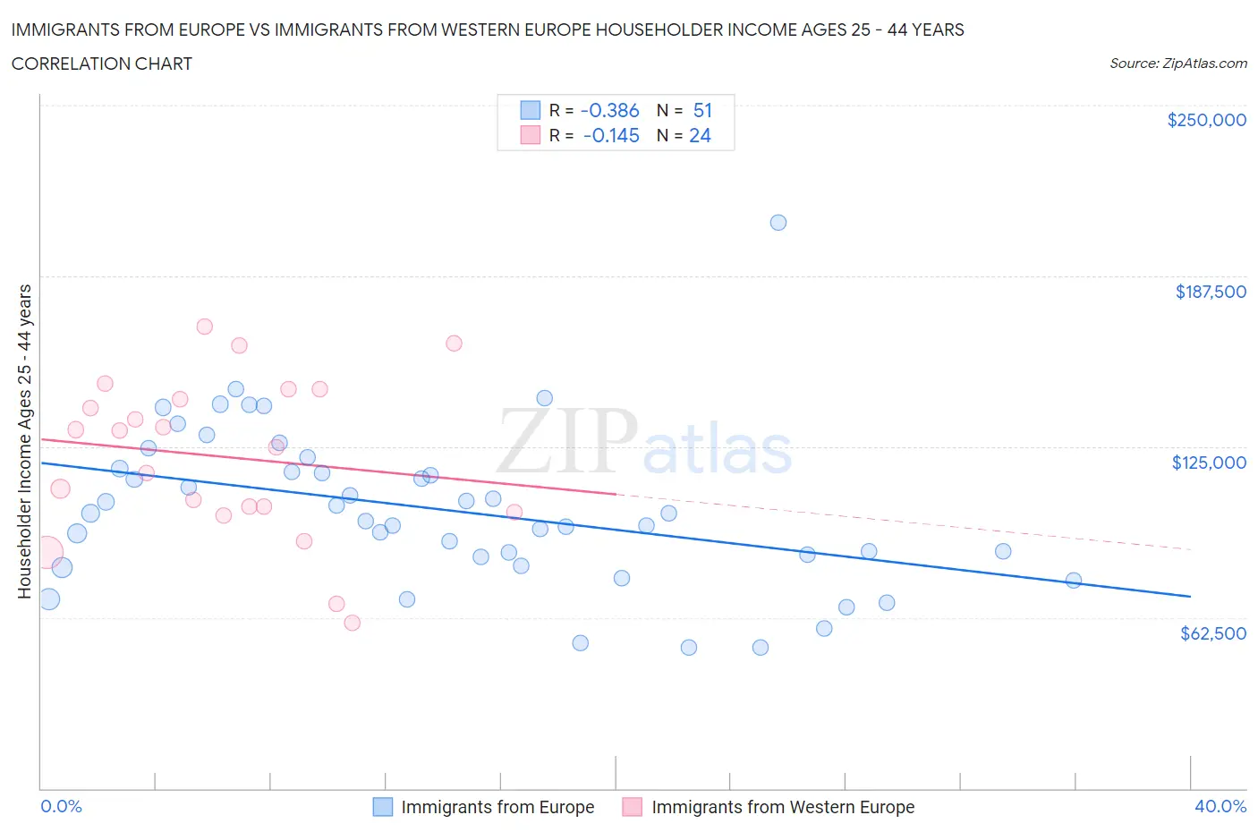 Immigrants from Europe vs Immigrants from Western Europe Householder Income Ages 25 - 44 years