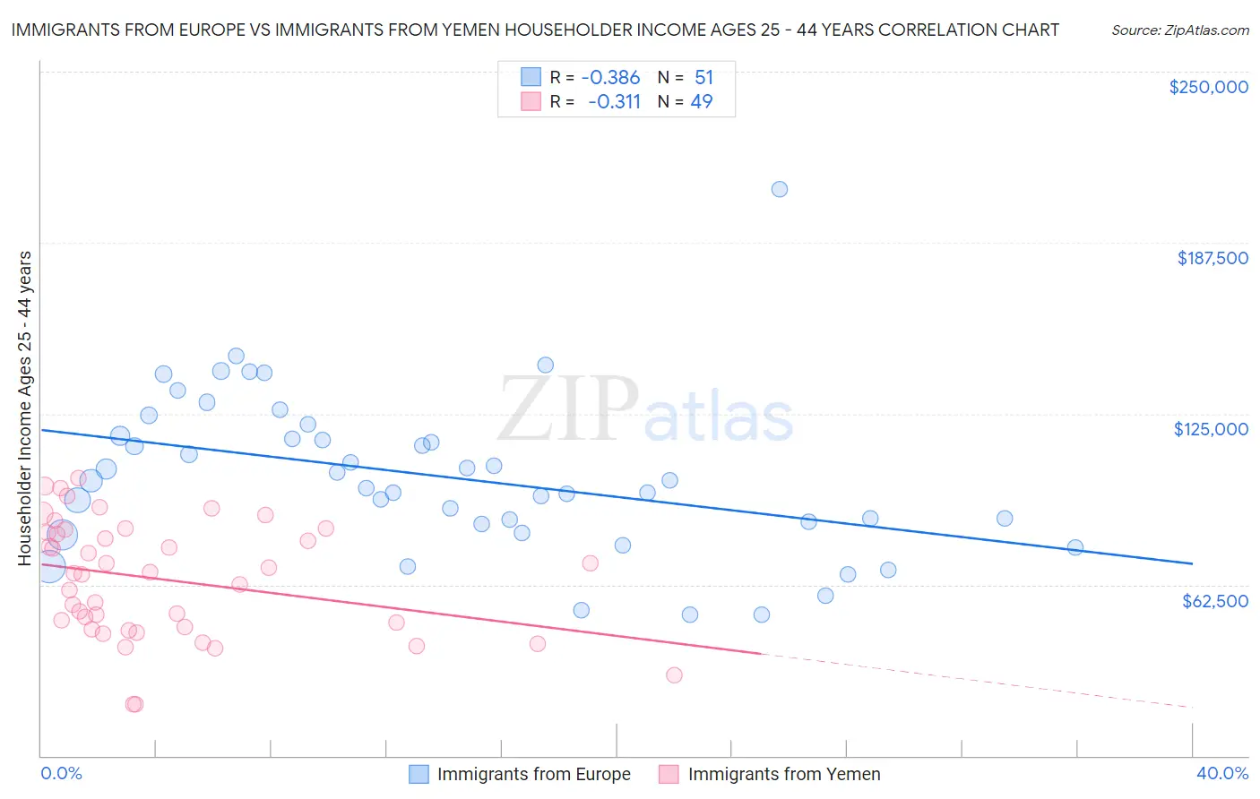 Immigrants from Europe vs Immigrants from Yemen Householder Income Ages 25 - 44 years