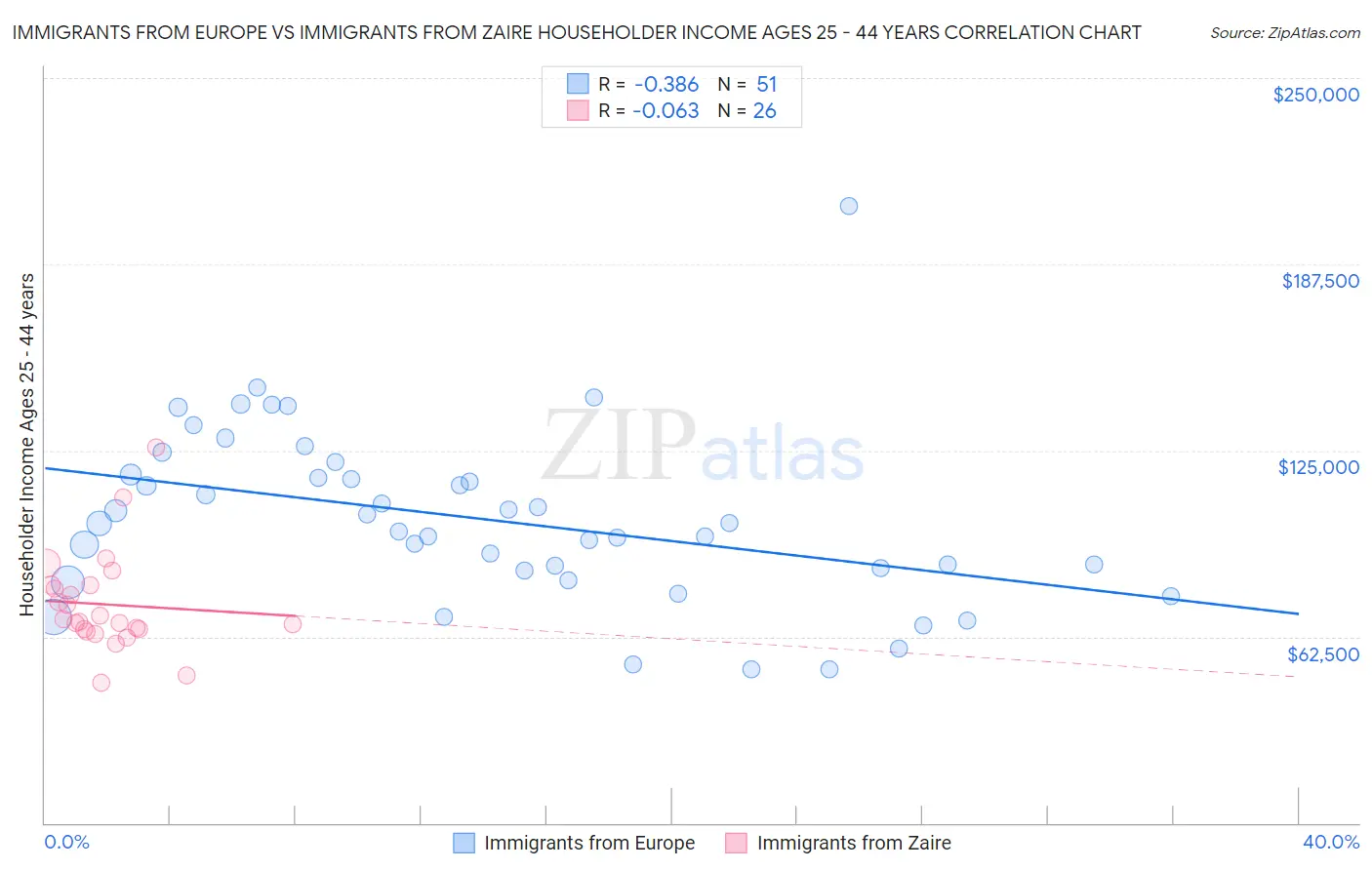 Immigrants from Europe vs Immigrants from Zaire Householder Income Ages 25 - 44 years