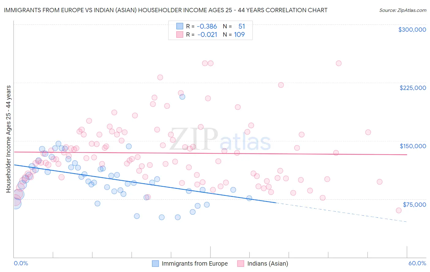 Immigrants from Europe vs Indian (Asian) Householder Income Ages 25 - 44 years