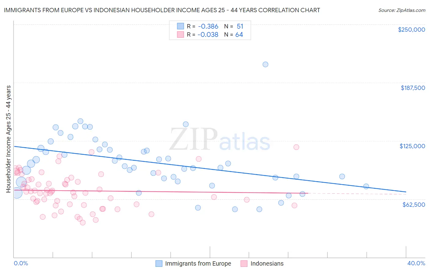 Immigrants from Europe vs Indonesian Householder Income Ages 25 - 44 years