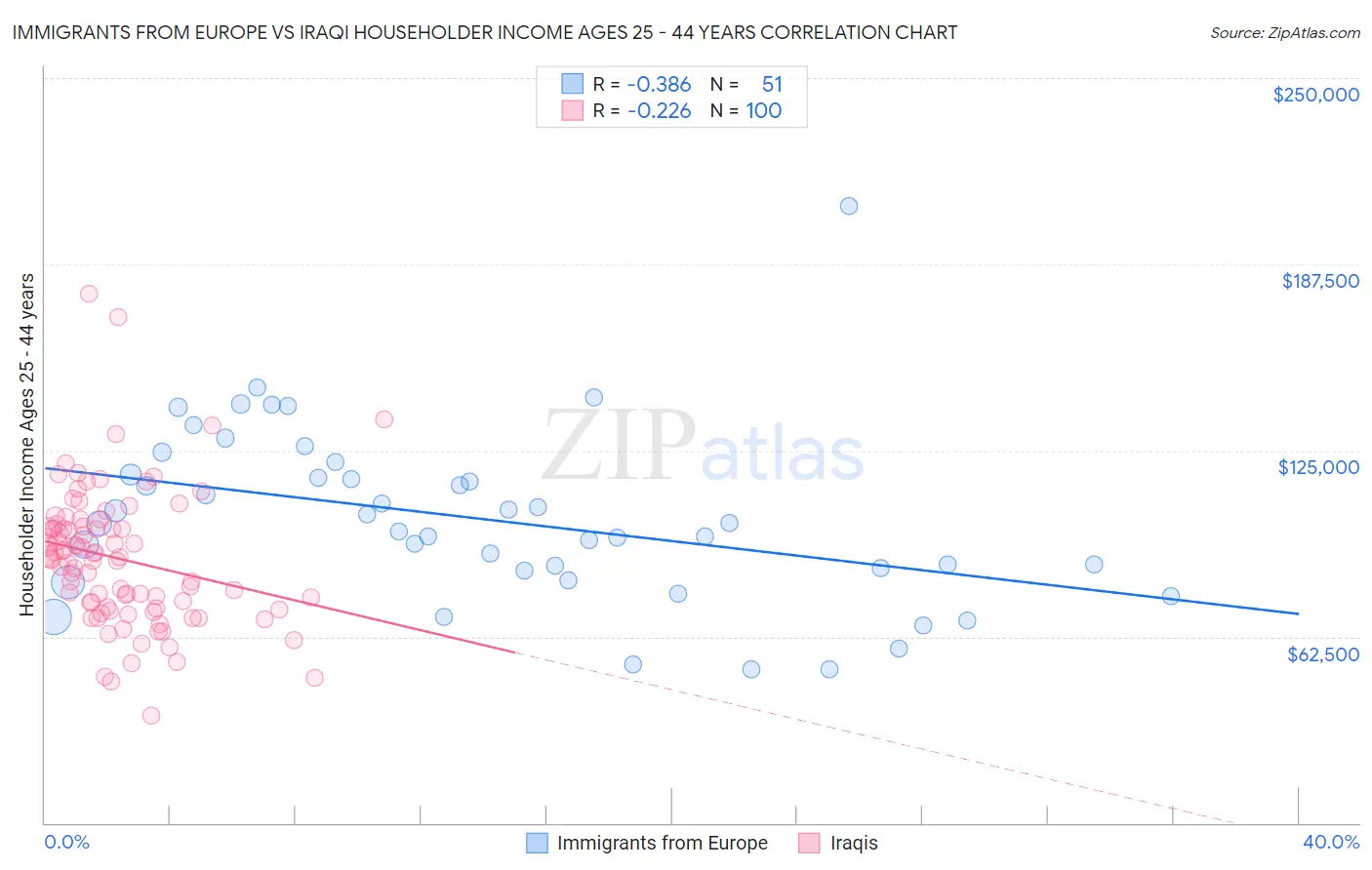 Immigrants from Europe vs Iraqi Householder Income Ages 25 - 44 years