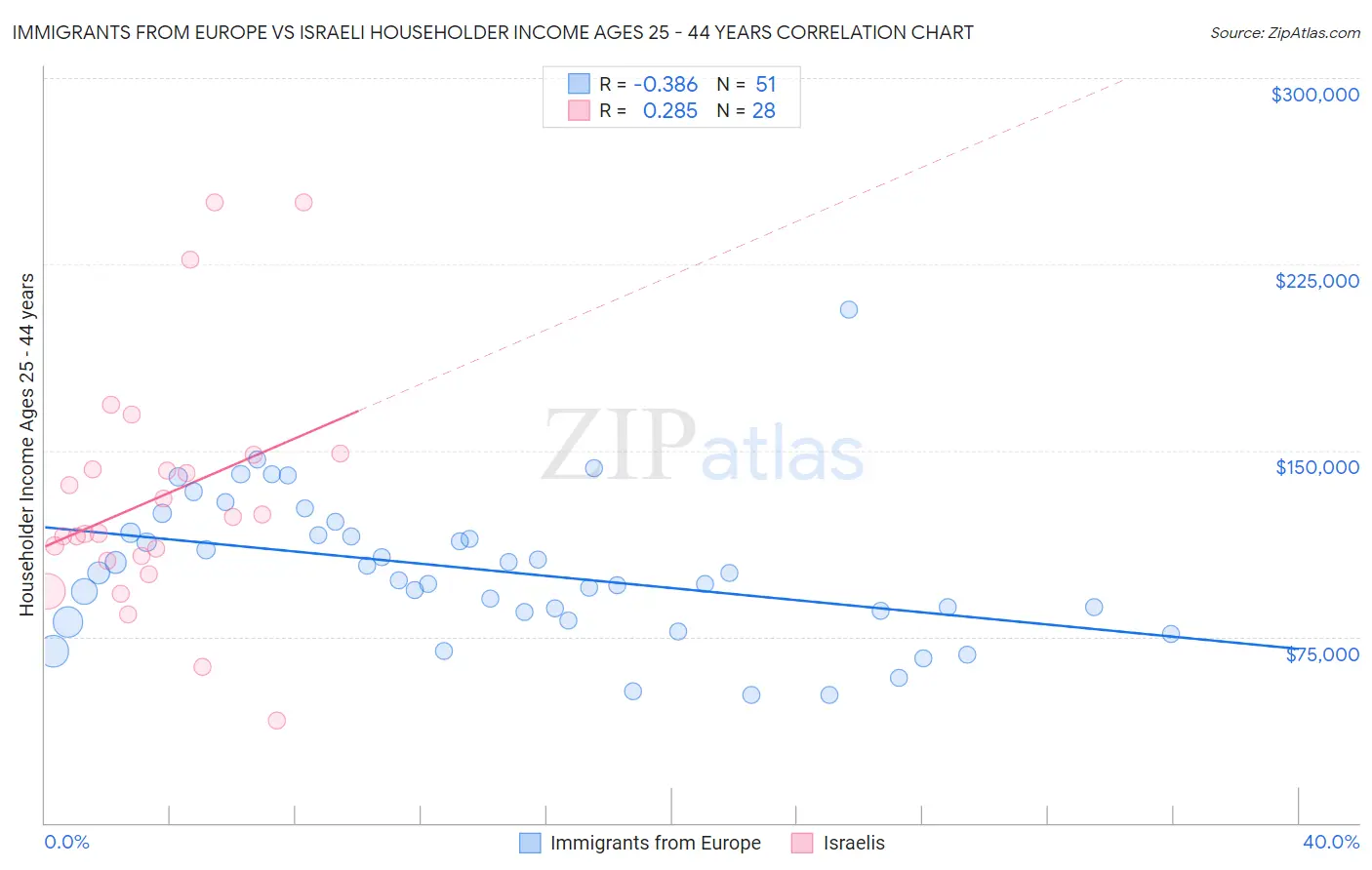 Immigrants from Europe vs Israeli Householder Income Ages 25 - 44 years