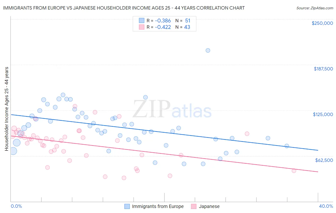 Immigrants from Europe vs Japanese Householder Income Ages 25 - 44 years