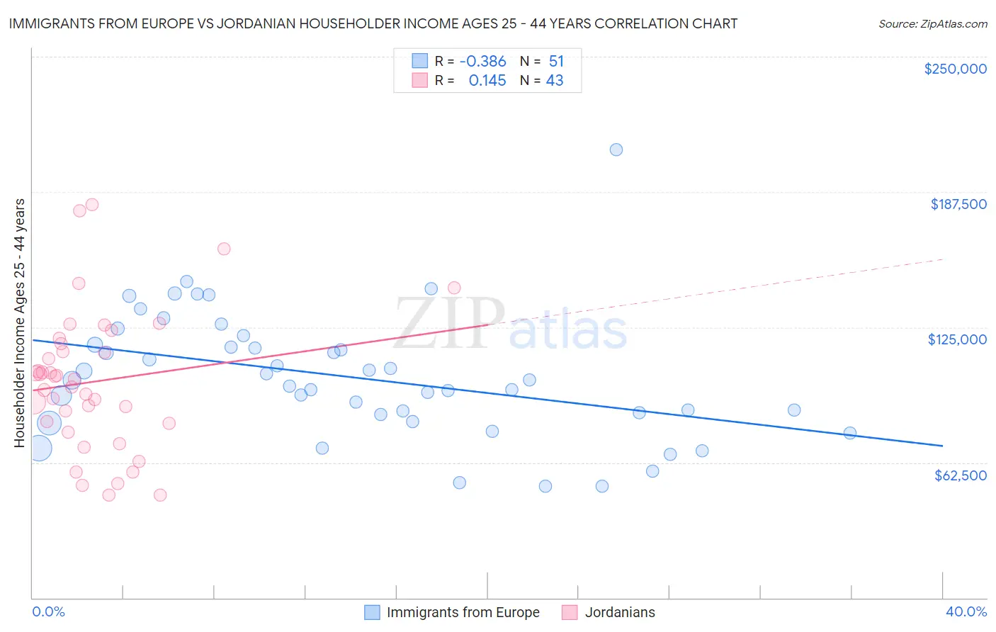 Immigrants from Europe vs Jordanian Householder Income Ages 25 - 44 years