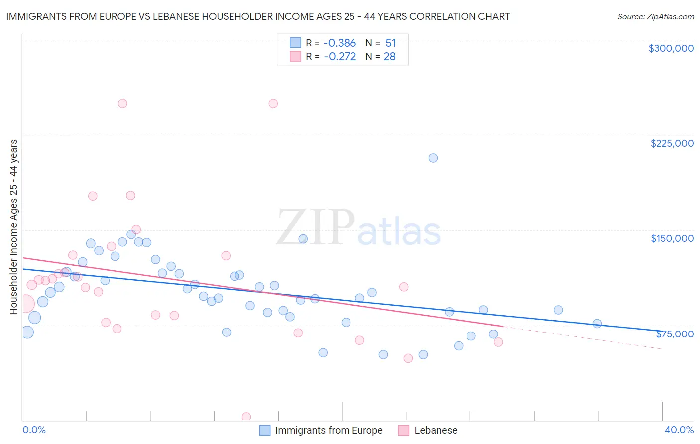 Immigrants from Europe vs Lebanese Householder Income Ages 25 - 44 years