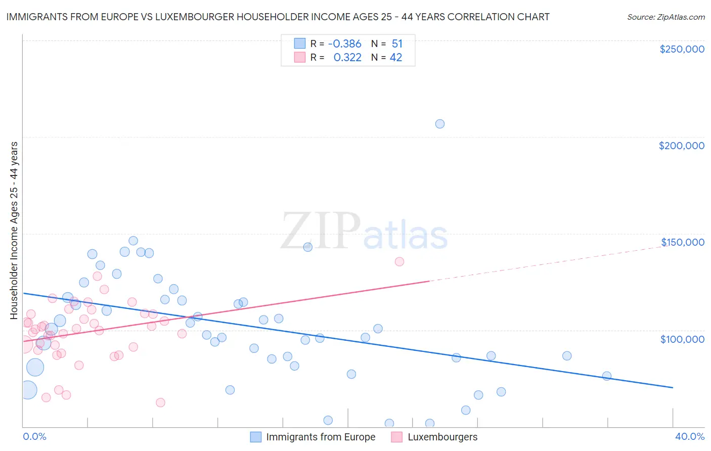 Immigrants from Europe vs Luxembourger Householder Income Ages 25 - 44 years