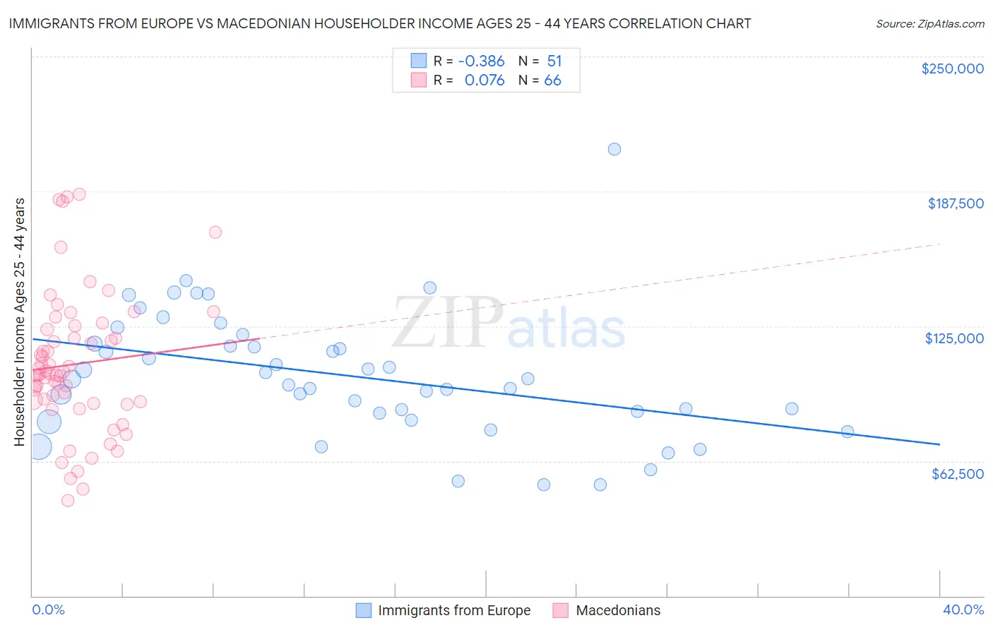 Immigrants from Europe vs Macedonian Householder Income Ages 25 - 44 years