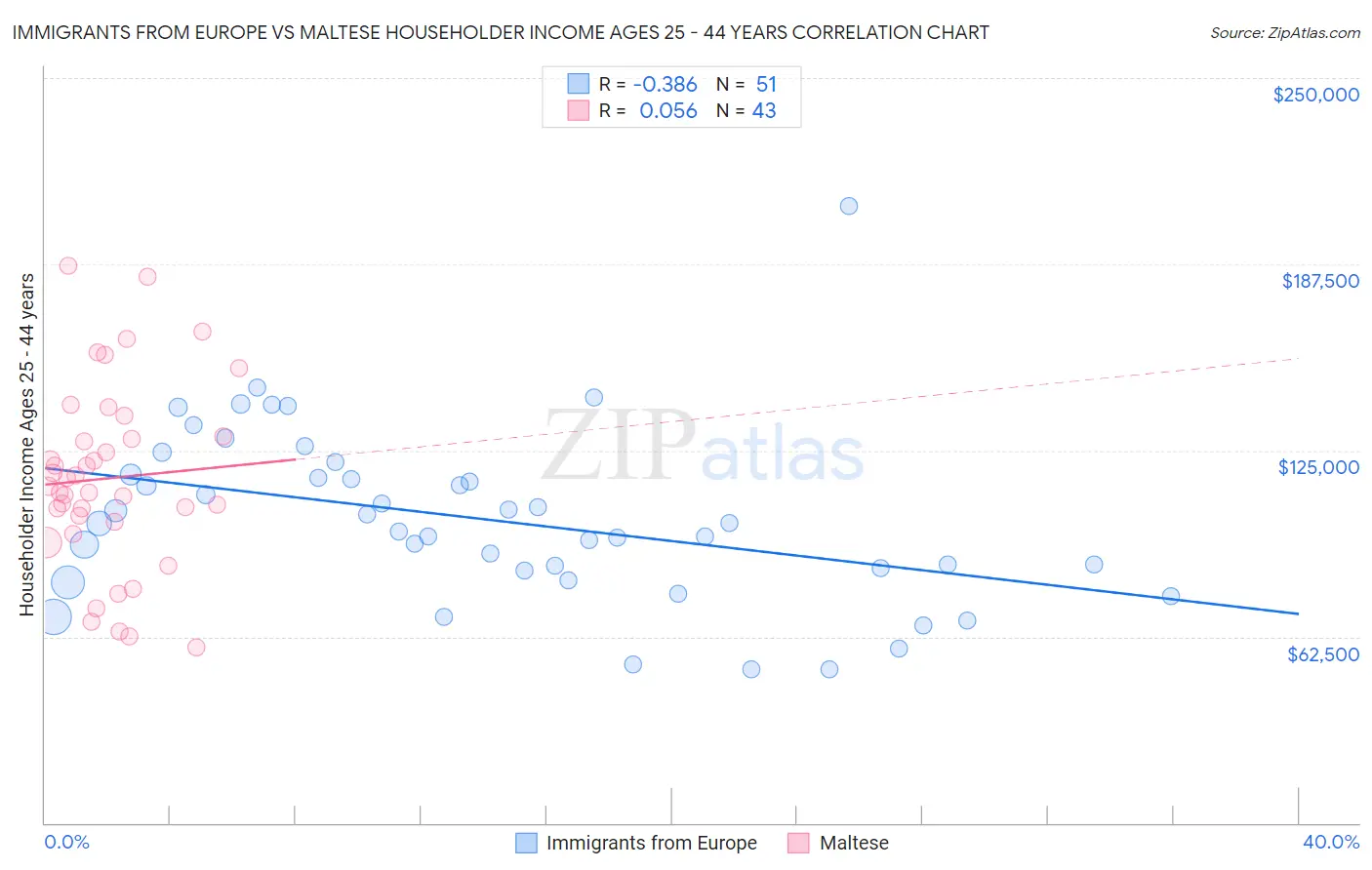 Immigrants from Europe vs Maltese Householder Income Ages 25 - 44 years