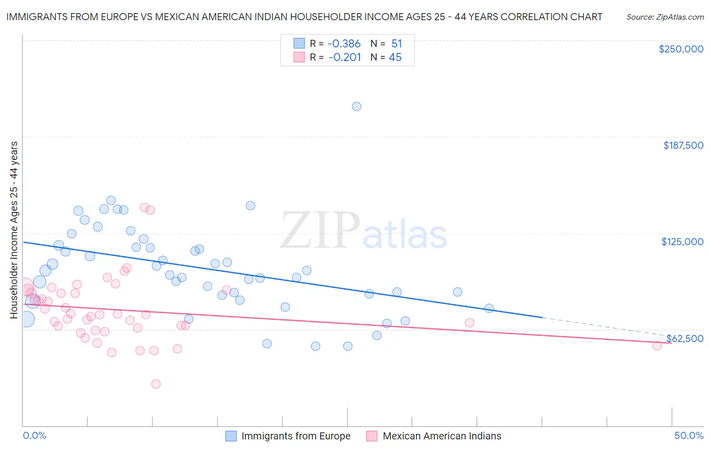 Immigrants from Europe vs Mexican American Indian Householder Income Ages 25 - 44 years